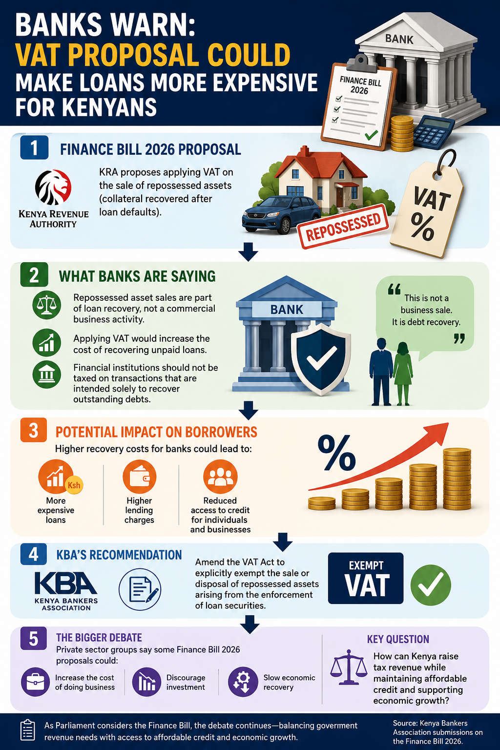 Kenya Bankers Association Pushes Back Against KRA's Proposed VAT Plan