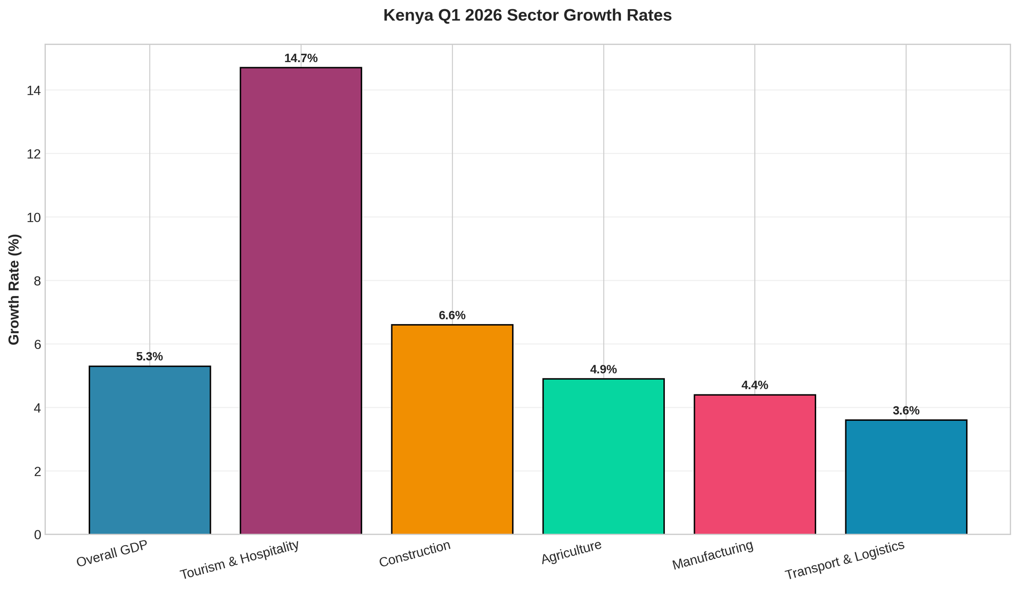 Bar chart of Kenya’s Q1 2026 sector growth rates. Tourism and hospitality led at 14.7%, construction 6.6%, agriculture 4.9%, manufacturing 4.4%, transport 3.6%, with overall GDP at 5.3%. Highlights how tourism, JKIA arrivals, and SGR passenger numbers powered recovery.