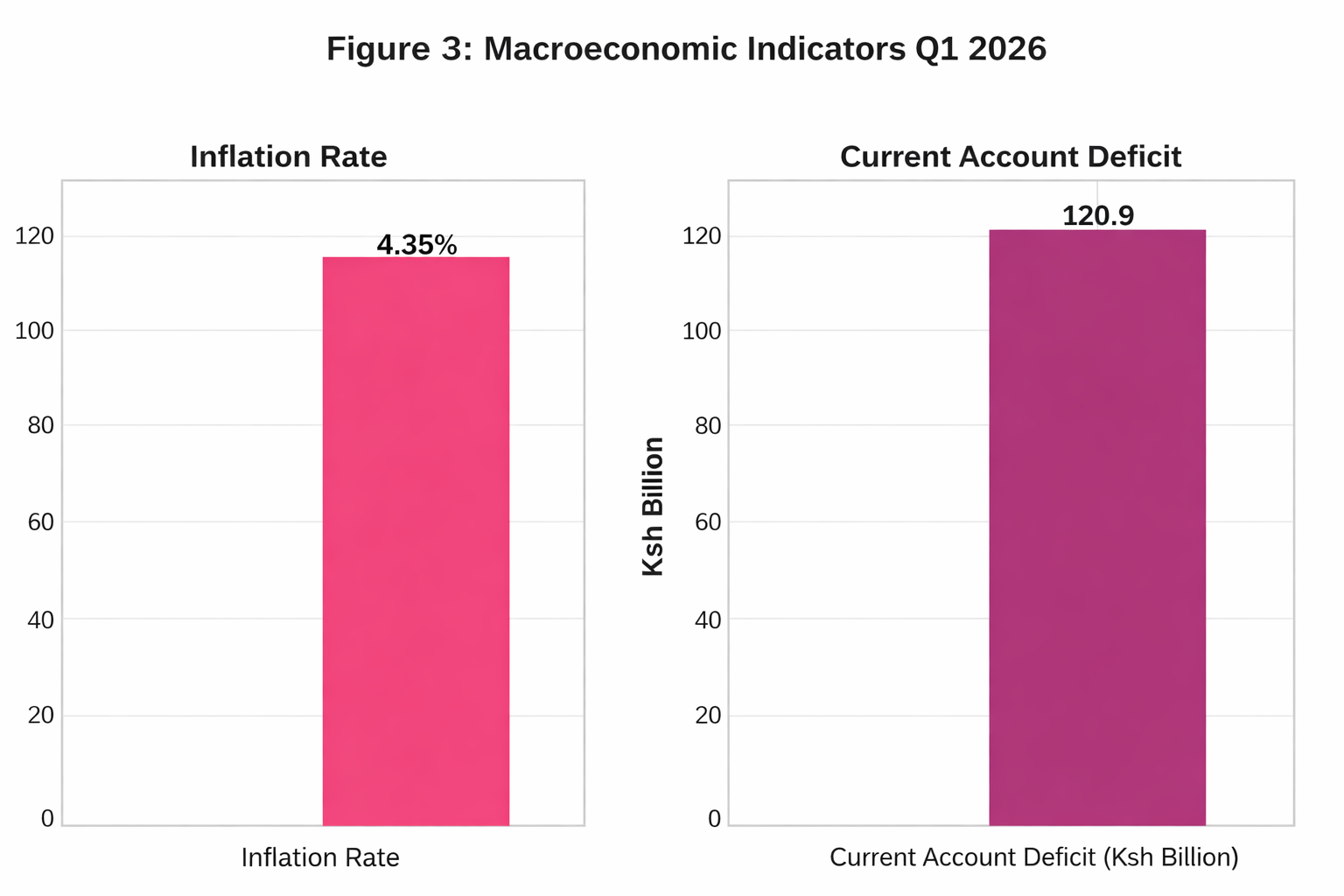 Two bar charts showing Kenya’s Q1 2026 macroeconomic indicators. Inflation rate stands at 4.35%, while the current account deficit widened to Ksh 120.9 billion.