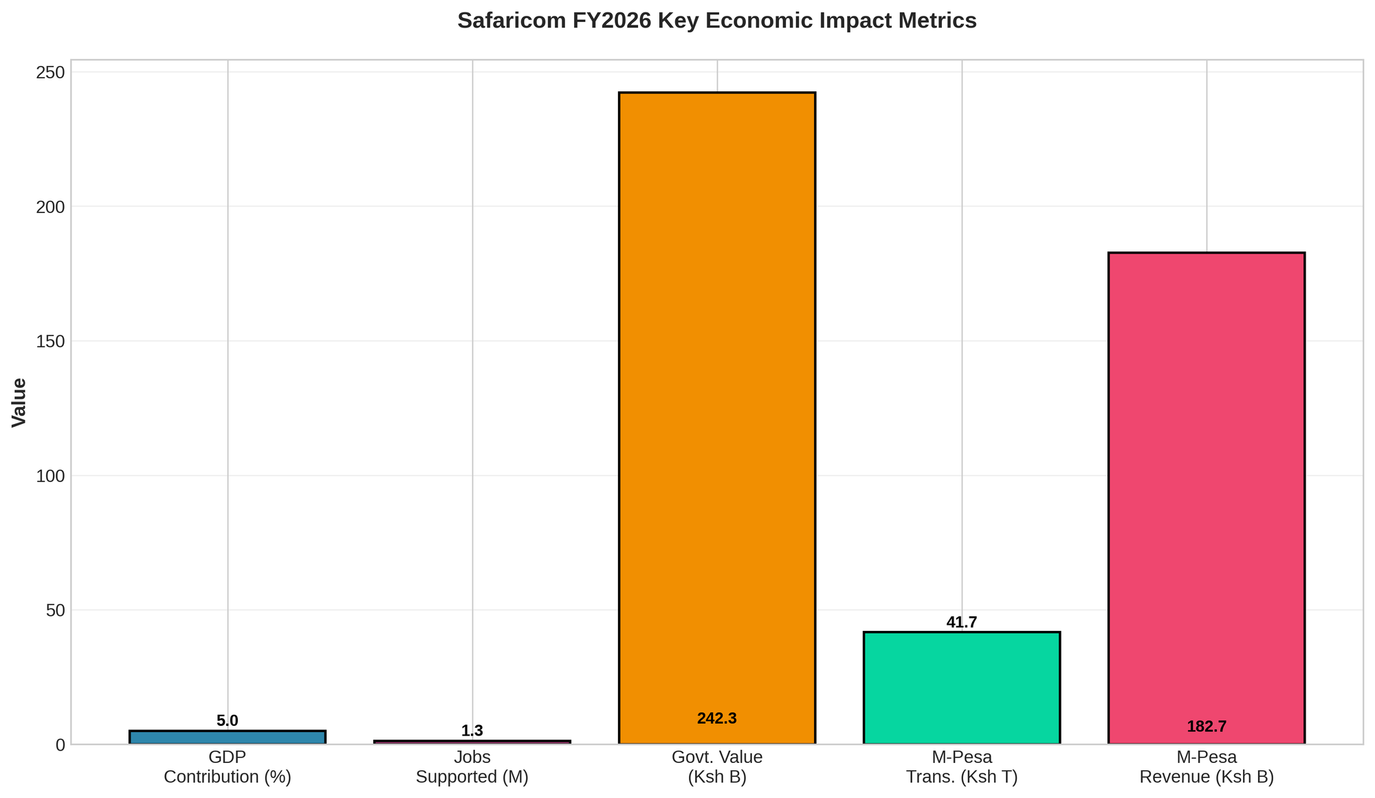 Safaricom FY2026 key economic impact metrics" showing five figures on different scales: GDP contribution of 5 percent, 1.3 million jobs supported, Ksh 242.3 billion in cumulative government value, Ksh 41.7 trillion in M-Pesa transaction value, and Ksh 182.7 billion in M-Pesa revenue.