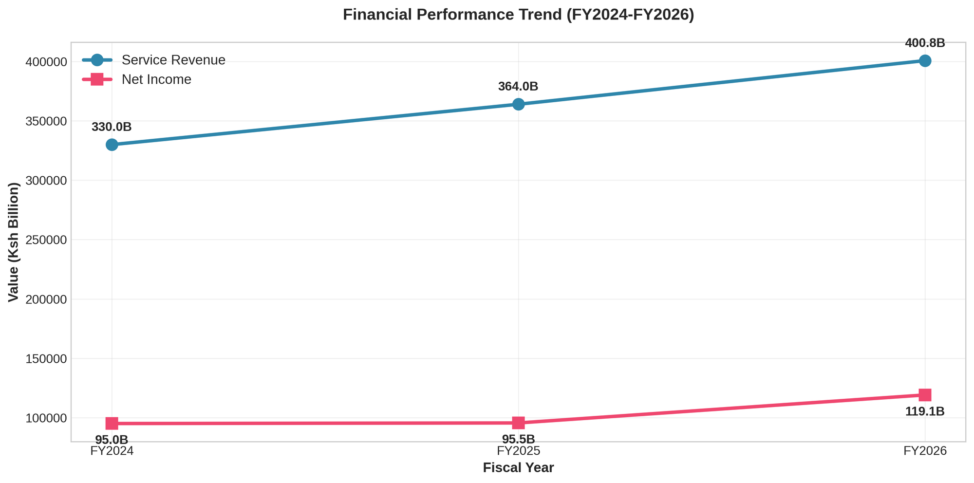 Financial performance trend, FY2024 to FY2026" showing service revenue rising from Ksh 330.0 billion to Ksh 364.0 billion to Ksh 400.8 billion, and net income rising from Ksh 95.0 billion to Ksh 95.5 billion to Ksh 119.1 billion.