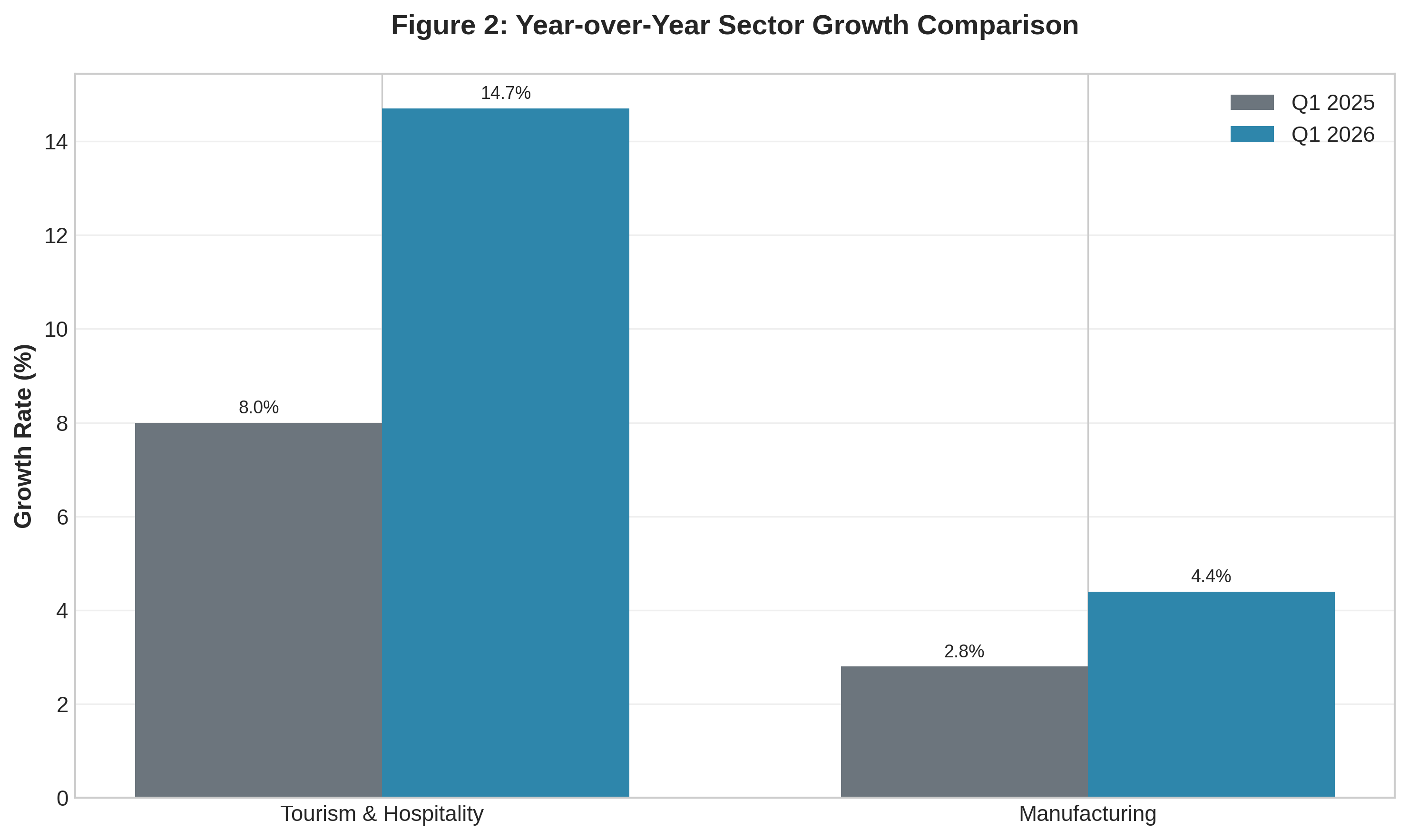 Bar chart comparing year‑over‑year growth in tourism and hospitality (8.0% in Q1 2025 vs 14.7% in Q1 2026) and manufacturing (2.8% vs 4.4%). Highlights how stronger travel activity and industrial output contributed to Kenya’s 5.3% economic expansion.