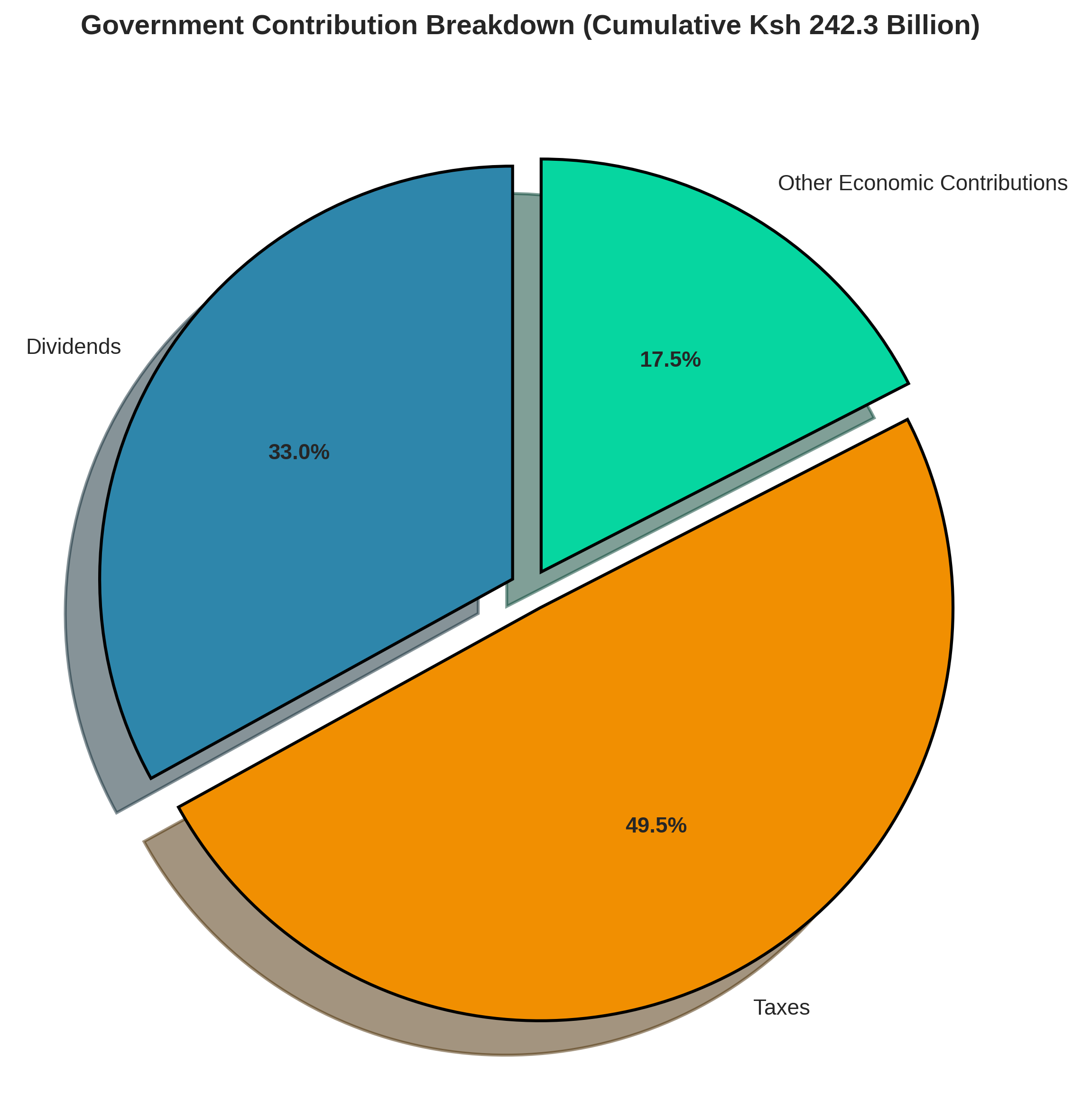 Pie chart titled "Government contribution breakdown, cumulative Ksh 242.3 billion" showing taxes at 49.5 percent, dividends at 33.0 percent, and other economic contributions at 17.5 percent.