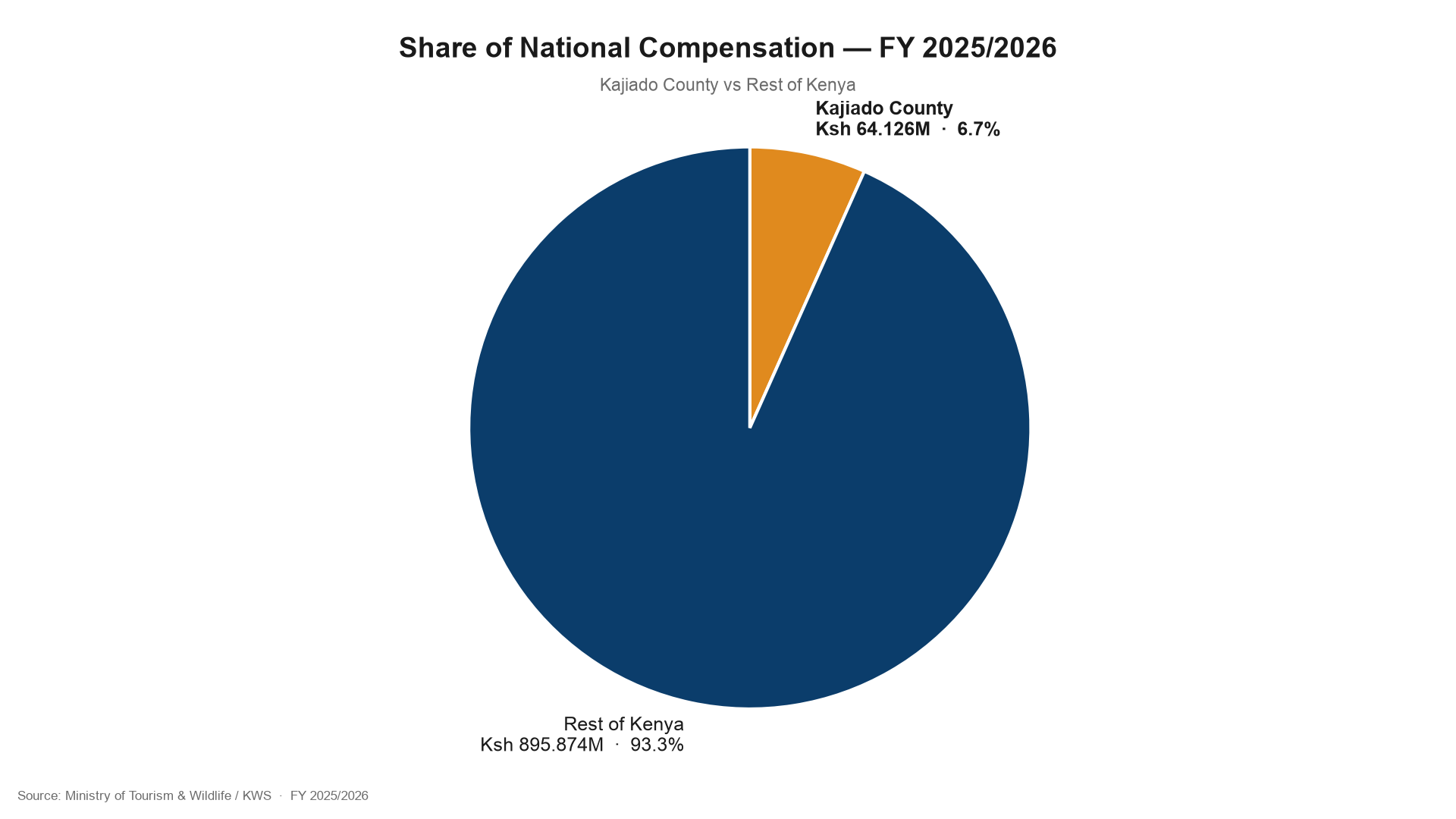 Pie chart showing Kajiado County received Ksh 64.126M (6.7%) of national wildlife conflict compensation, while the rest of Kenya received Ksh 895.874M (93.3%). Source: Ministry of Tourism & Wildlife / KWS, FY 2025/2026.