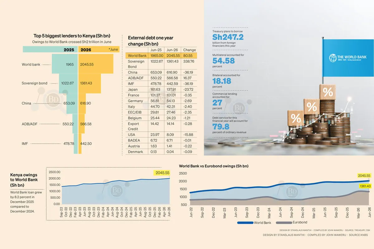 Kenya’s World Bank Loans Top KSh2 Trillion as Debt Reliance Grows