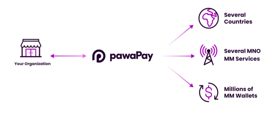 How pawaPay Works